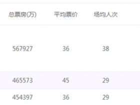 德州扑克在线APP:哪吒之魔童降世票房破45亿, 制片方数十亿红利令人咂舌【大发扑克】
