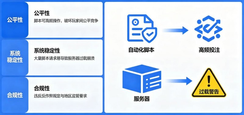 德州扑克技巧:在线娱乐场风控:为什么平台会禁止使用自动化投注脚本?【EV娱乐场】