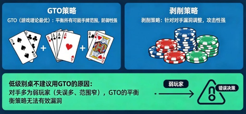 德州扑克技巧：德州扑克：GTO vs 剥削策略。在低级别桌为什么不建议用GTO？