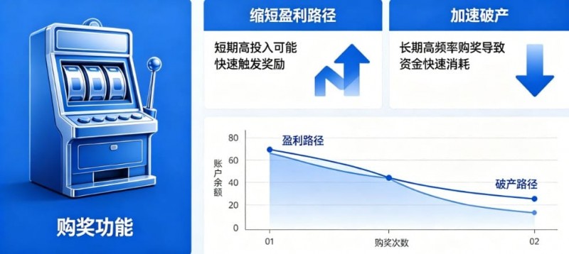 德州扑克技巧：老虎机“购奖” (Bonus Buy)：长期买入是缩短盈利路径还是加速破产？