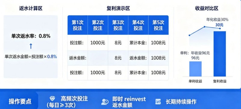 德州扑克技巧：体育返水复利表：如何利用高频次投注将0.8%返水转化为年化30%收益。