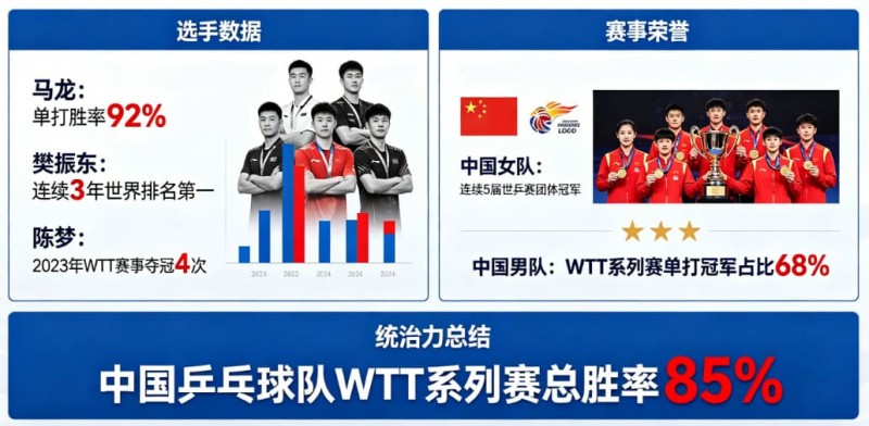 德州扑克技巧：乒乓球WTT系列赛：国乒选手的统治力分析【EV娱乐场】