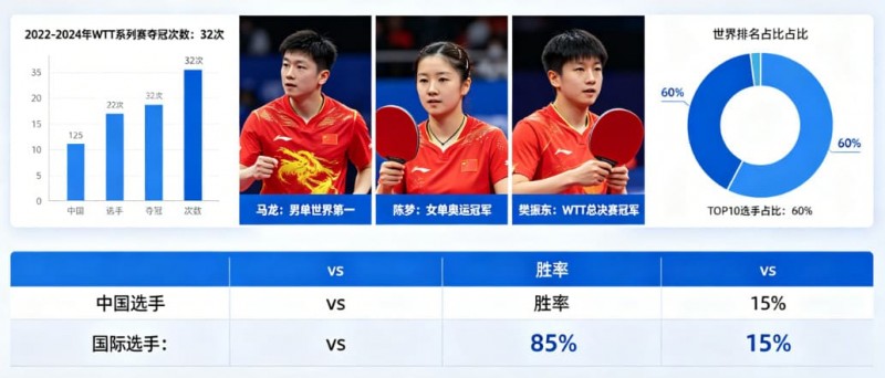 德州扑克技巧：乒乓球WTT系列赛：国乒选手的统治力分析【EV娱乐场】