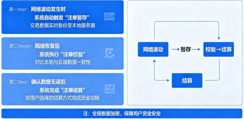 德州扑克技巧：专题：如果遇到网络波动，开云如何保障未结算注单？