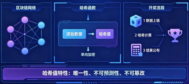 德州扑克技巧:揭秘区块链哈希值开奖:为什么任何人都无法提前预测结果?