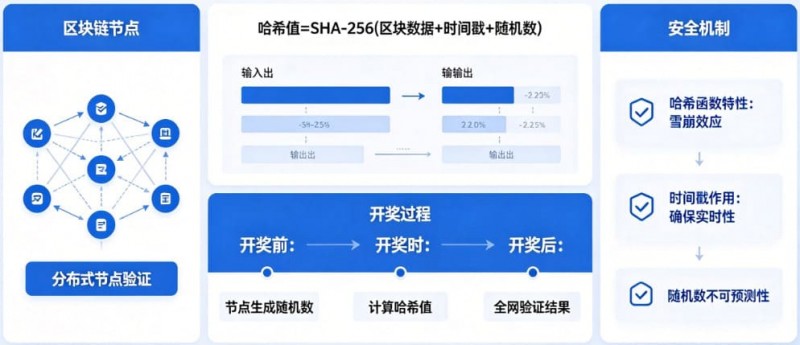 德州扑克技巧:揭秘区块链哈希值开奖:为什么任何人都无法提前预测结果?