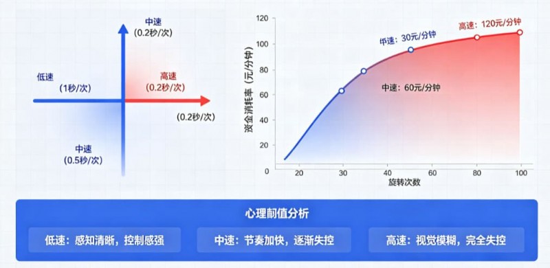 德州扑克技巧：解析老虎机旋转速度对玩家资金消耗率的心理阈值影响。【EV娱乐场】