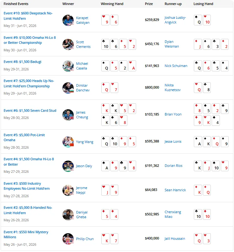 2026 WSOP | 截至目前，中国军团2026WSOP进圈率高达90%！！！