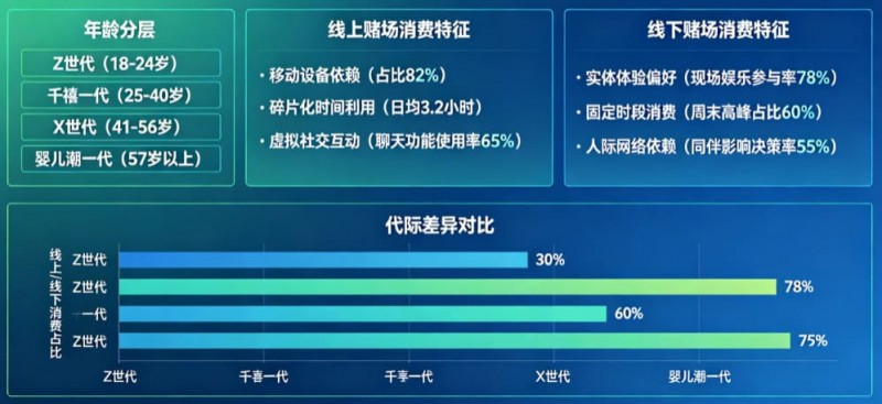 德州扑克技巧:解析线上赌场与线下赌场的“消费习惯”代际鸿沟