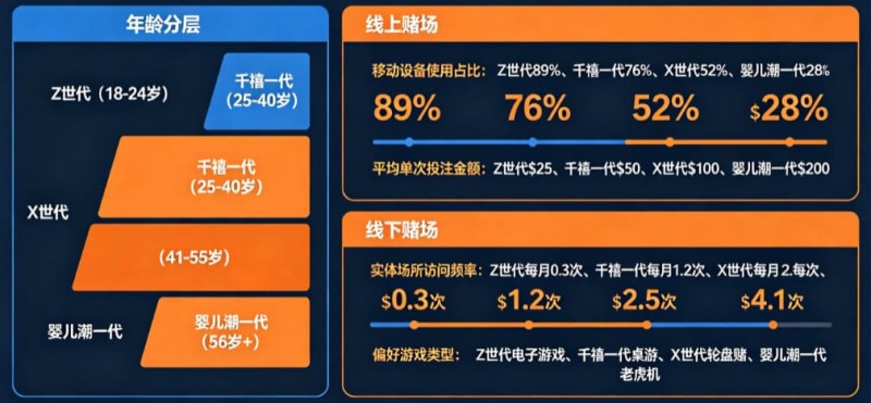 德州扑克技巧:解析线上赌场与线下赌场的“消费习惯”代际鸿沟