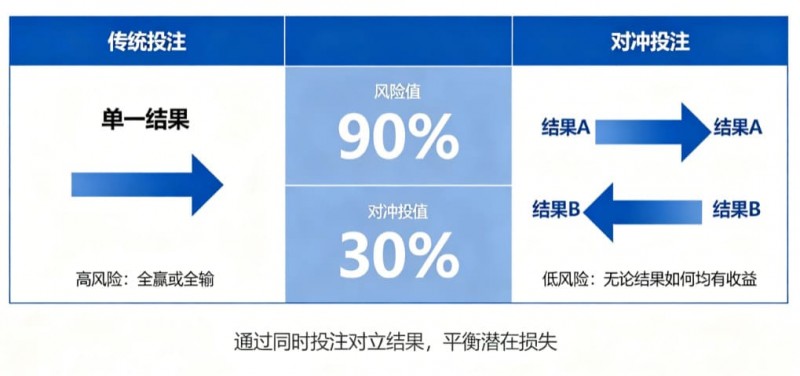 德州扑克技巧:什么是“对冲投注”?降低风险的高阶策略
