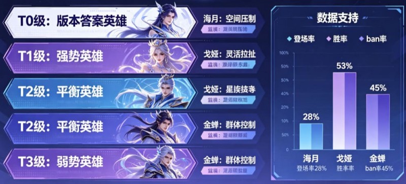 德州扑克技巧:《王者荣耀》这次更新,后期英雄的“拖字诀”彻底废了