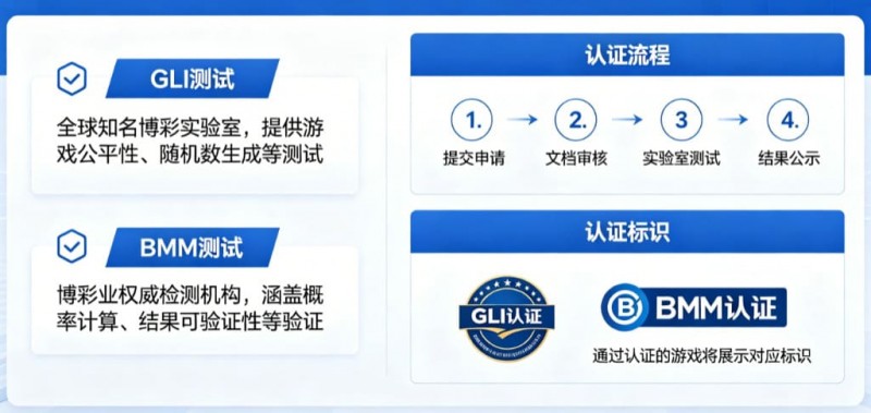 德州扑克技巧：GLI与BMM认证意味着什么？解读数字娱乐平台背后的公平性与技术合规体系【EV娱乐场】