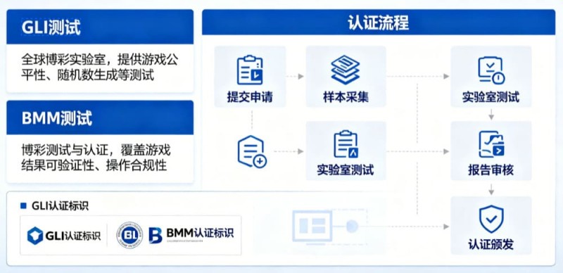 德州扑克技巧：GLI与BMM认证意味着什么？解读数字娱乐平台背后的公平性与技术合规体系【EV娱乐场】
