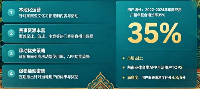 德州扑克技巧:东南亚体育数字市场持续升温,本地化与移动体验正在成为核心竞争力