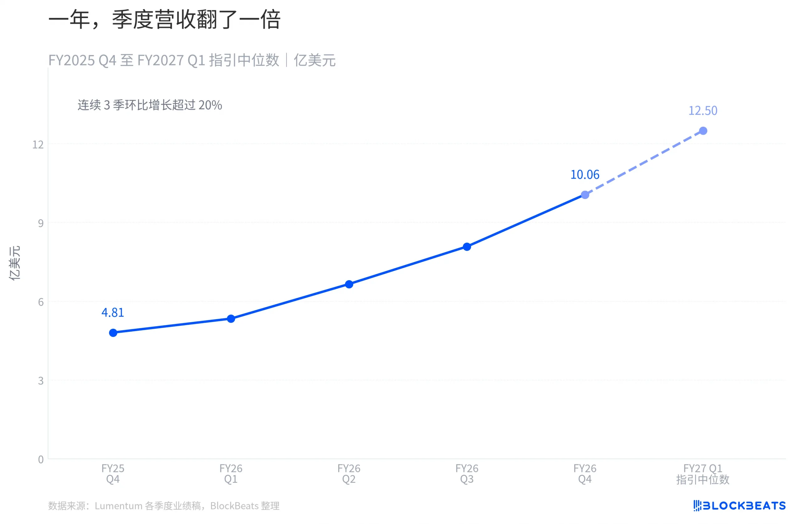 Lumentum单季营收首次突破10亿美元,AI光互连需求推动连续八个季度增长